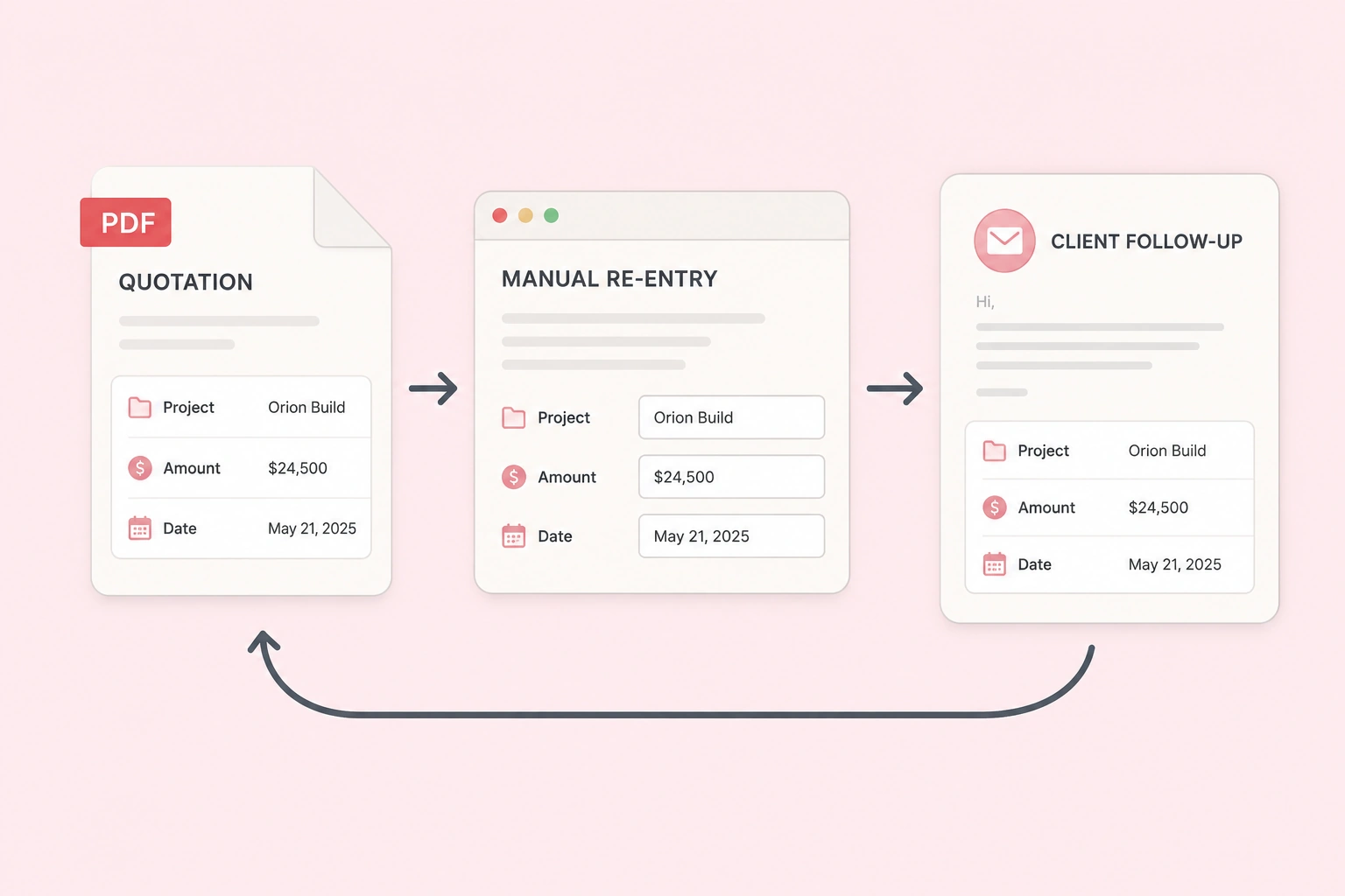 Manual quotation re-entry workflow